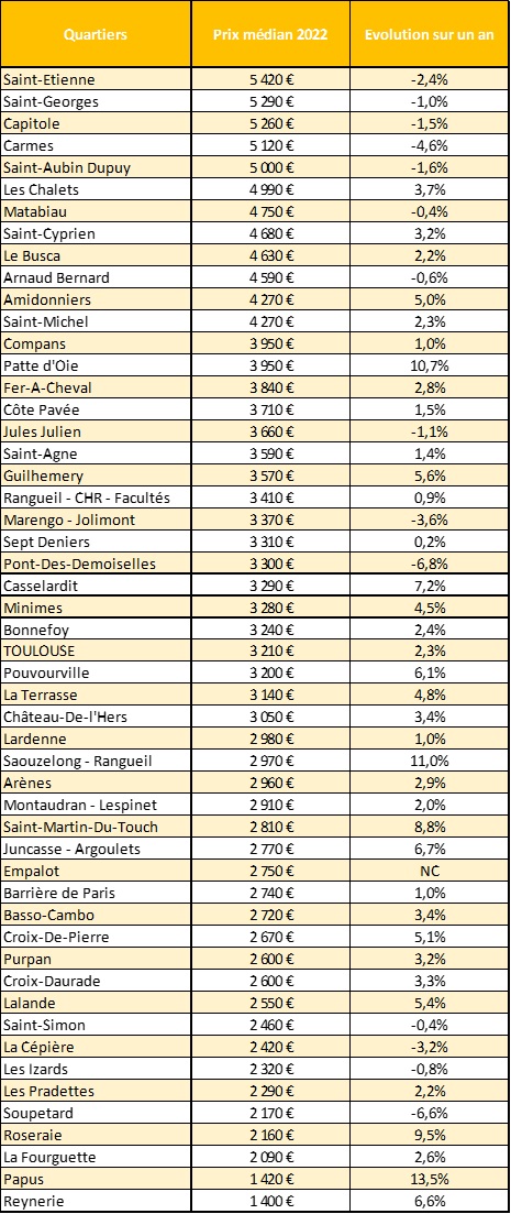 prix-immo-toulouse-2022