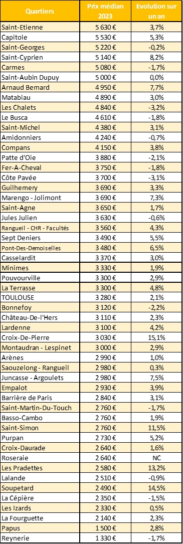 PrixToulouseAppartements2023