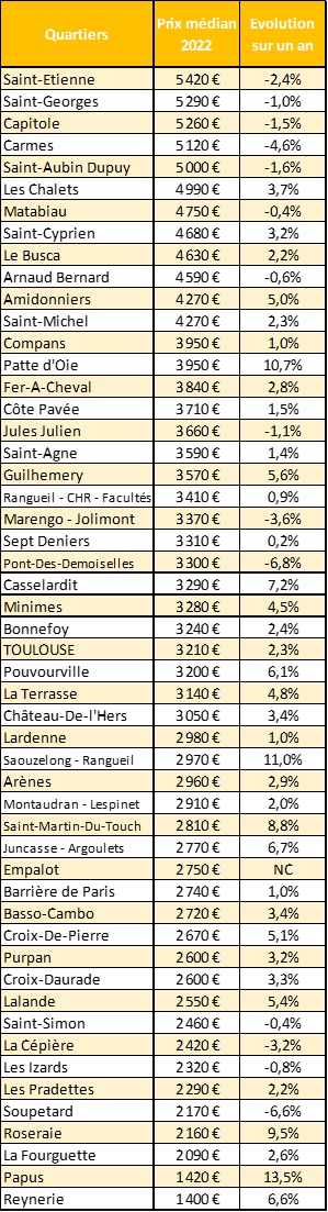 prix-immo-toulouse-2022-mob