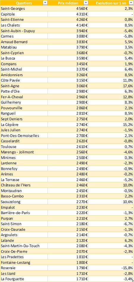 prix_immobilier_toulouse