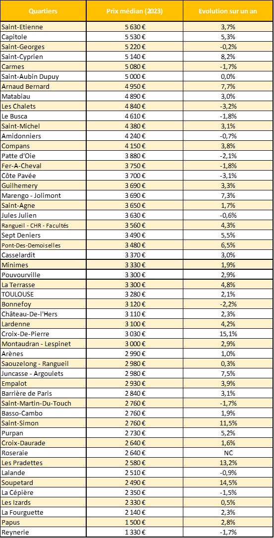 PrixToulouseAppartements2023